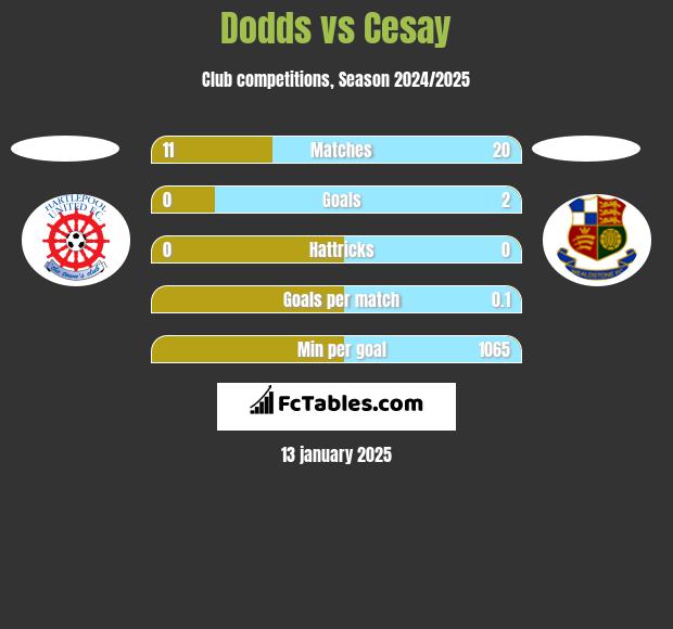 Dodds vs Cesay h2h player stats