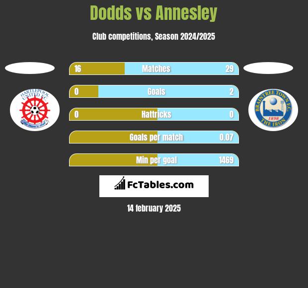 Dodds vs Annesley h2h player stats