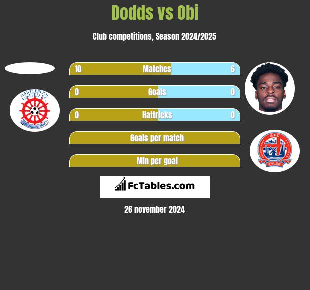 Dodds vs Obi h2h player stats