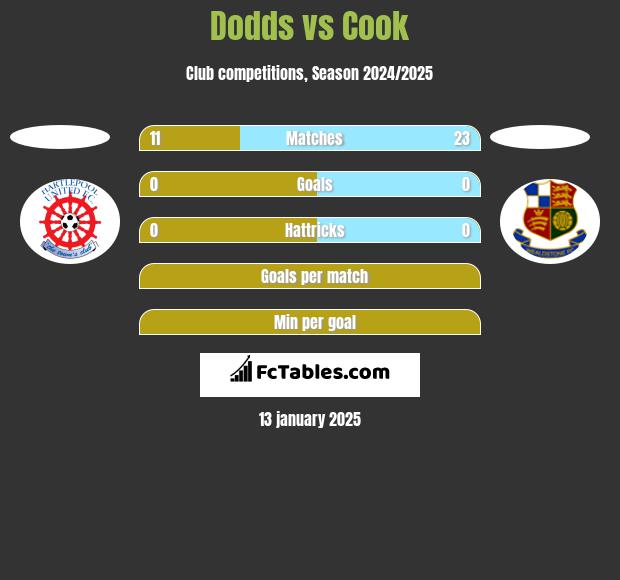 Dodds vs Cook h2h player stats