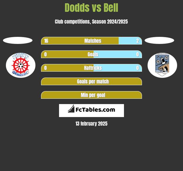 Dodds vs Bell h2h player stats