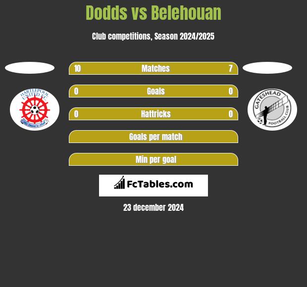 Dodds vs Belehouan h2h player stats