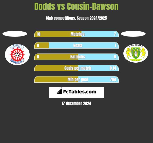 Dodds vs Cousin-Dawson h2h player stats