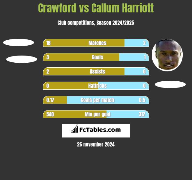 Crawford vs Callum Harriott h2h player stats