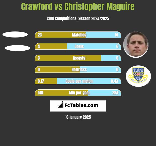 Crawford vs Christopher Maguire h2h player stats