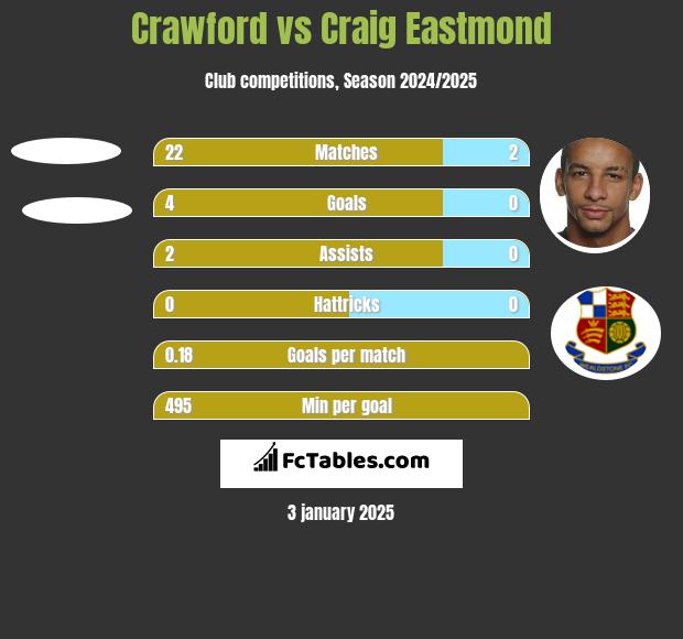 Crawford vs Craig Eastmond h2h player stats