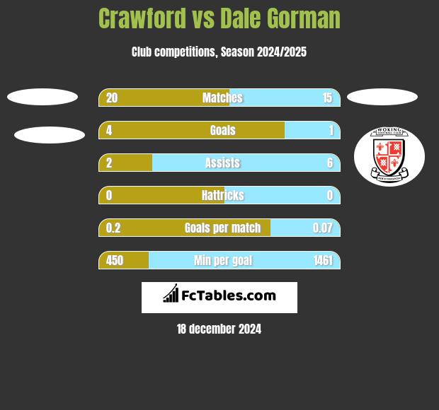 Crawford vs Dale Gorman h2h player stats