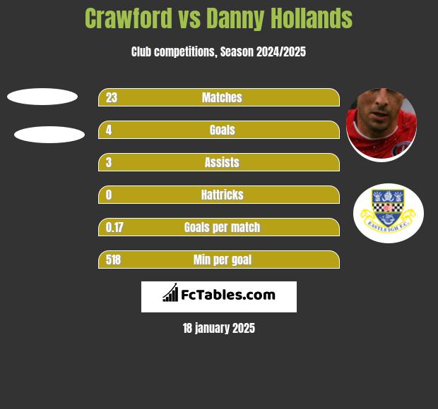 Crawford vs Danny Hollands h2h player stats