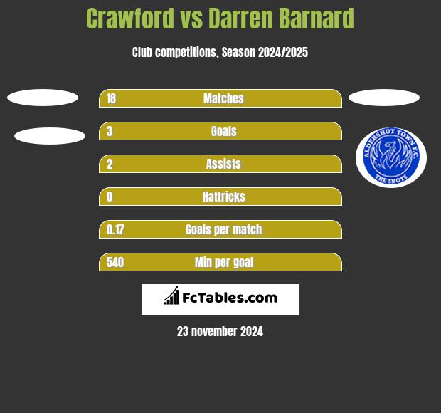 Crawford vs Darren Barnard h2h player stats