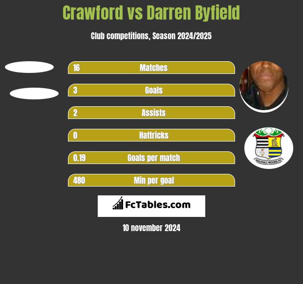 Crawford vs Darren Byfield h2h player stats