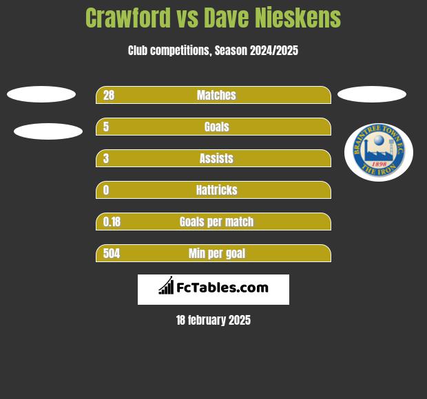 Crawford vs Dave Nieskens h2h player stats