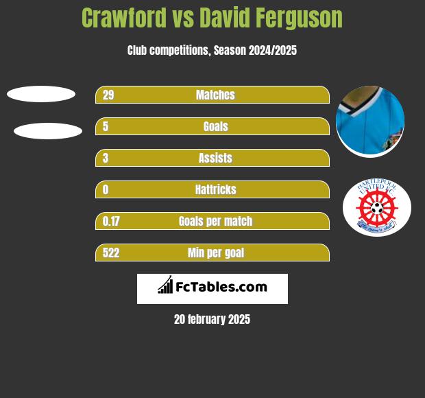 Crawford vs David Ferguson h2h player stats