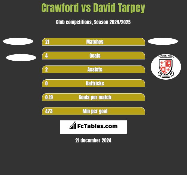 Crawford vs David Tarpey h2h player stats