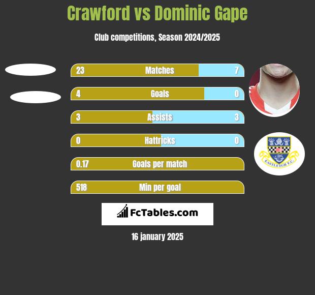 Crawford vs Dominic Gape h2h player stats