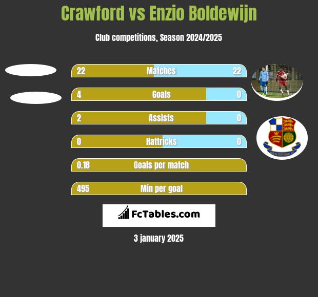 Crawford vs Enzio Boldewijn h2h player stats