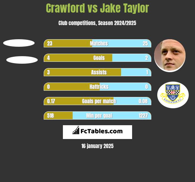 Crawford vs Jake Taylor h2h player stats