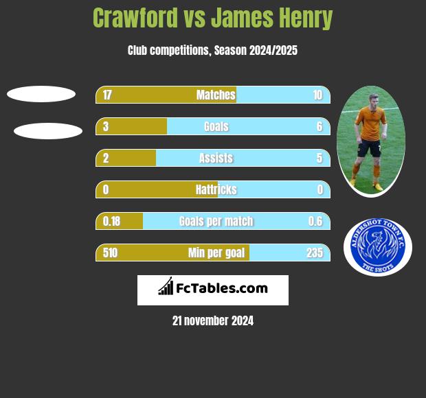 Crawford vs James Henry h2h player stats