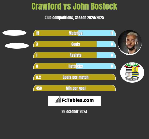 Crawford vs John Bostock h2h player stats