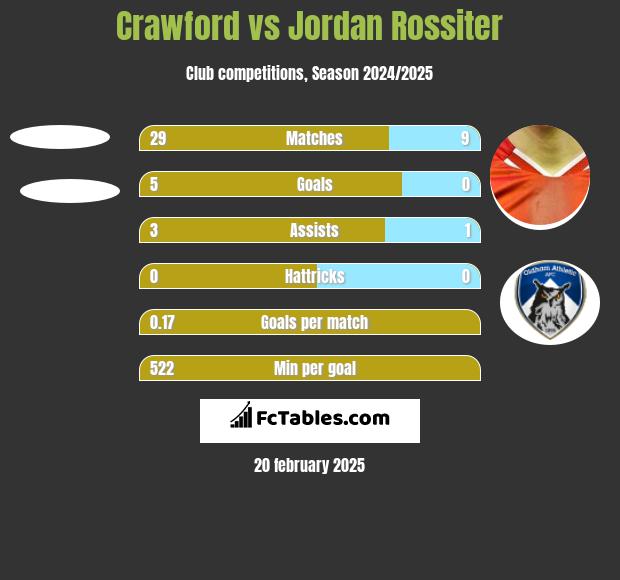 Crawford vs Jordan Rossiter h2h player stats