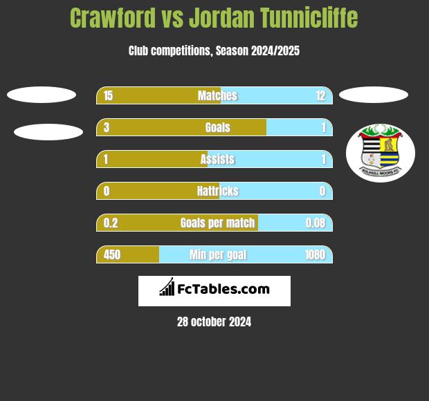 Crawford vs Jordan Tunnicliffe h2h player stats