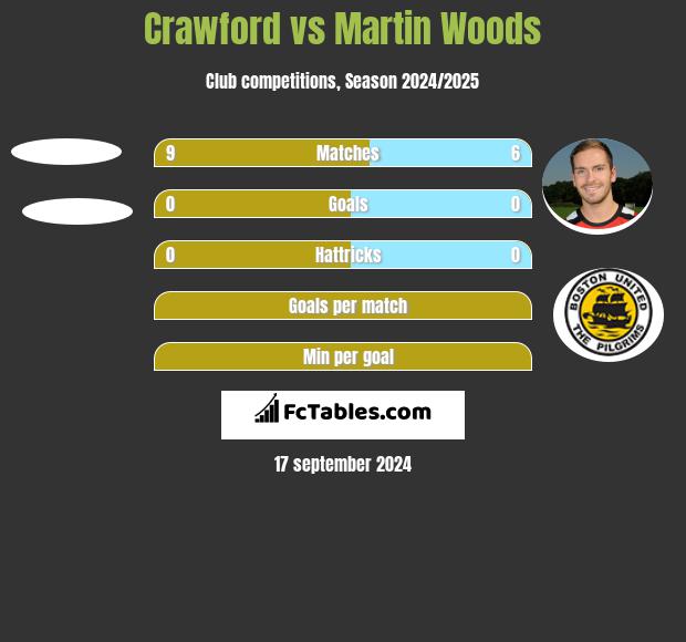 Crawford vs Martin Woods h2h player stats