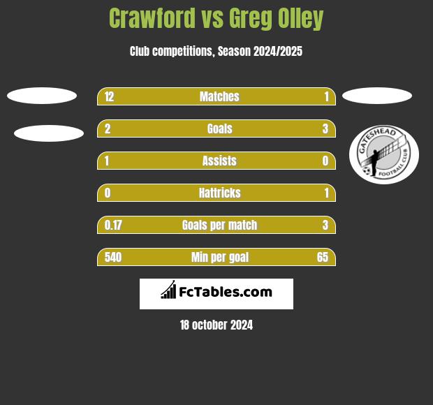 Crawford vs Greg Olley h2h player stats