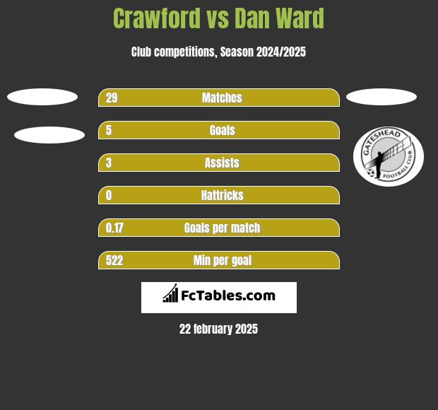 Crawford vs Dan Ward h2h player stats