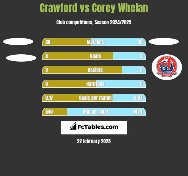 Crawford vs Corey Whelan h2h player stats