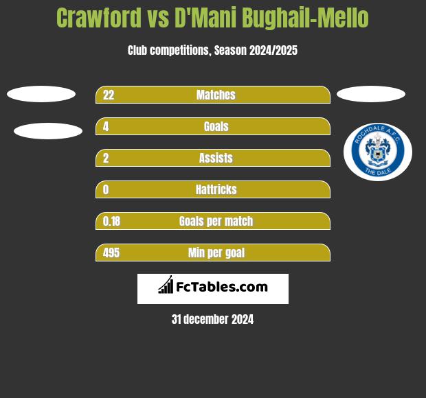 Crawford vs D'Mani Bughail-Mello h2h player stats