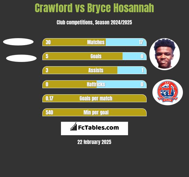 Crawford vs Bryce Hosannah h2h player stats