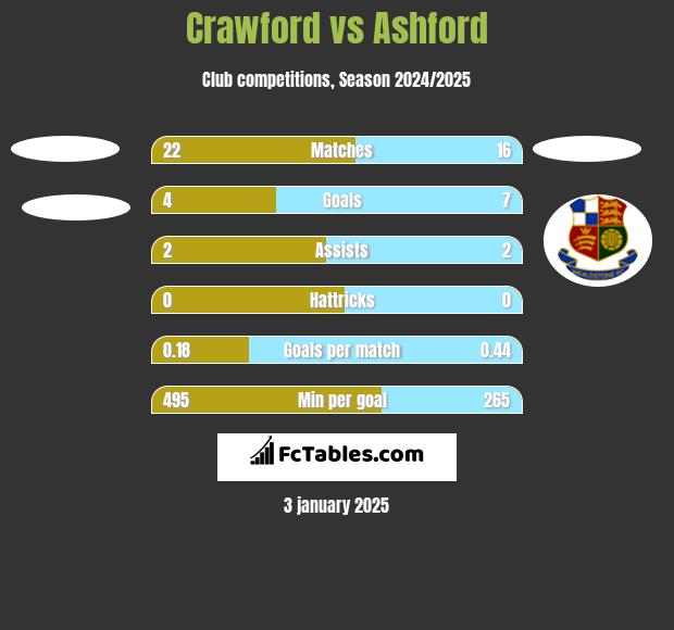 Crawford vs Ashford h2h player stats