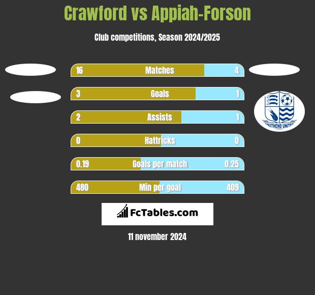 Crawford vs Appiah-Forson h2h player stats