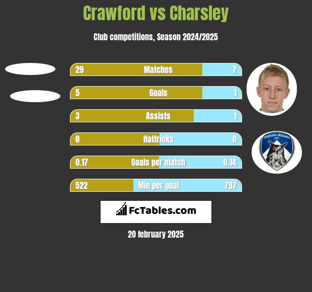 Crawford vs Charsley h2h player stats