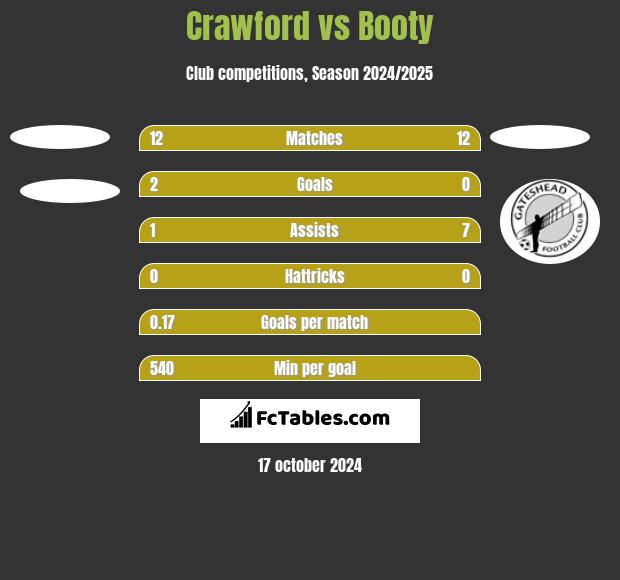 Crawford vs Booty h2h player stats