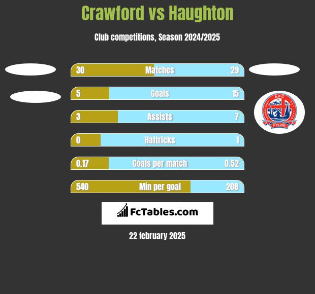 Crawford vs Haughton h2h player stats