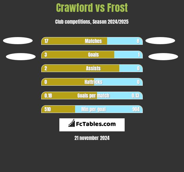 Crawford vs Frost h2h player stats