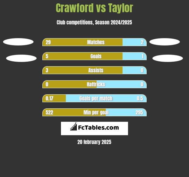 Crawford vs Taylor h2h player stats