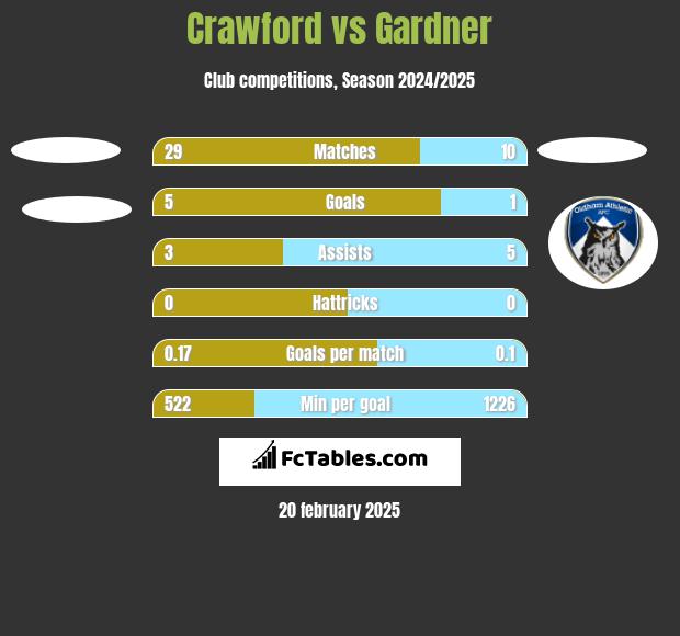 Crawford vs Gardner h2h player stats