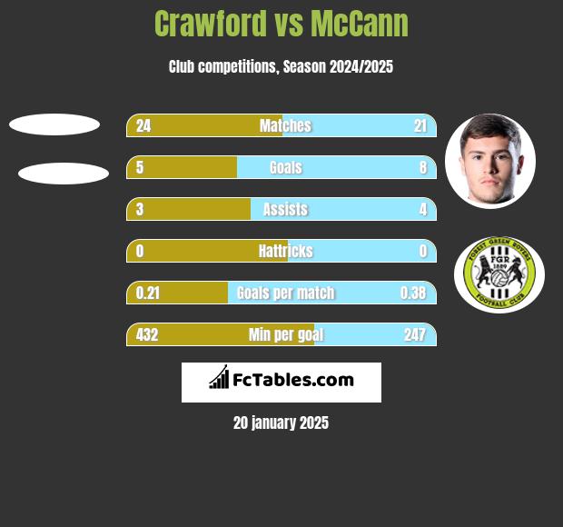 Crawford vs McCann h2h player stats