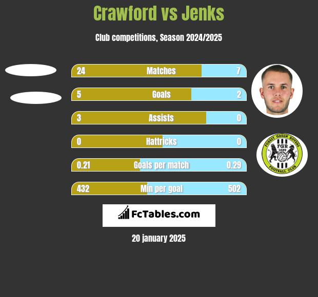 Crawford vs Jenks h2h player stats