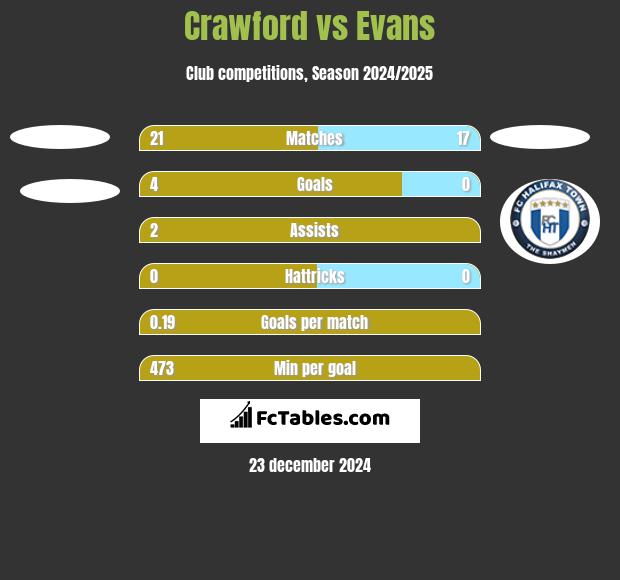 Crawford vs Evans h2h player stats