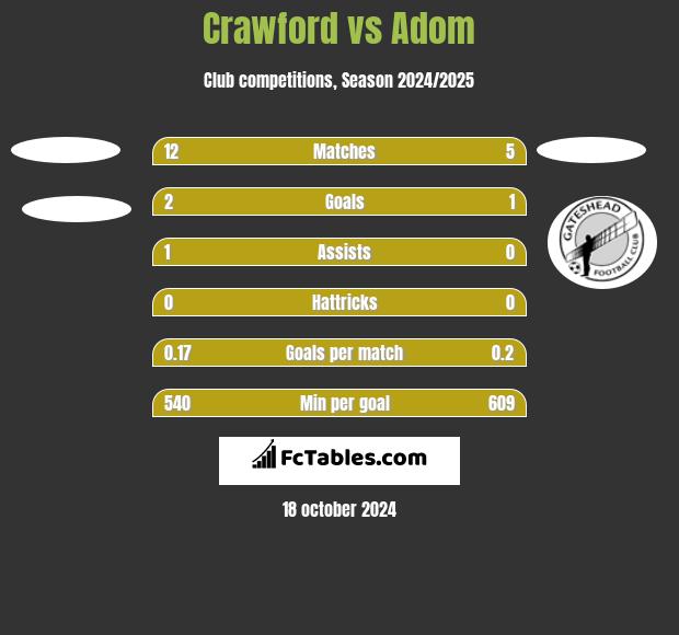 Crawford vs Adom h2h player stats