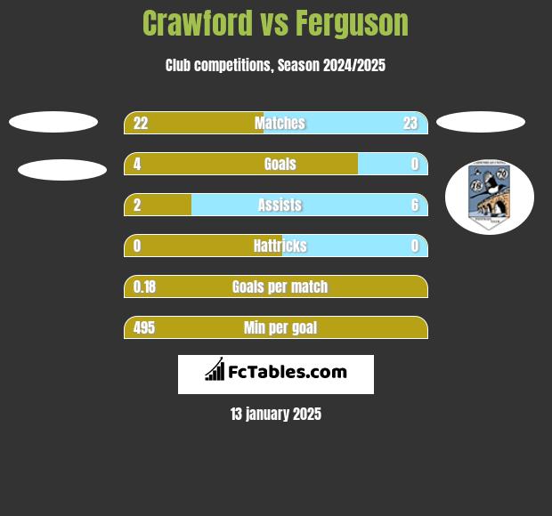 Crawford vs Ferguson h2h player stats