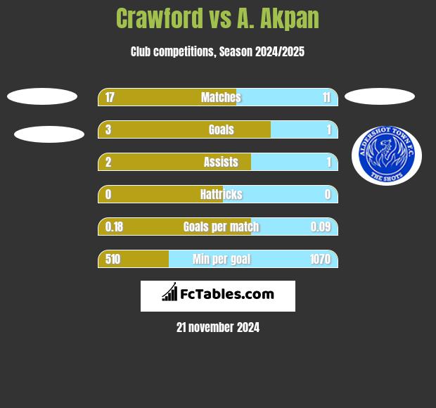 Crawford vs A. Akpan h2h player stats