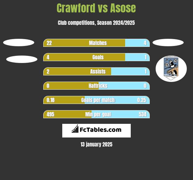 Crawford vs Asose h2h player stats