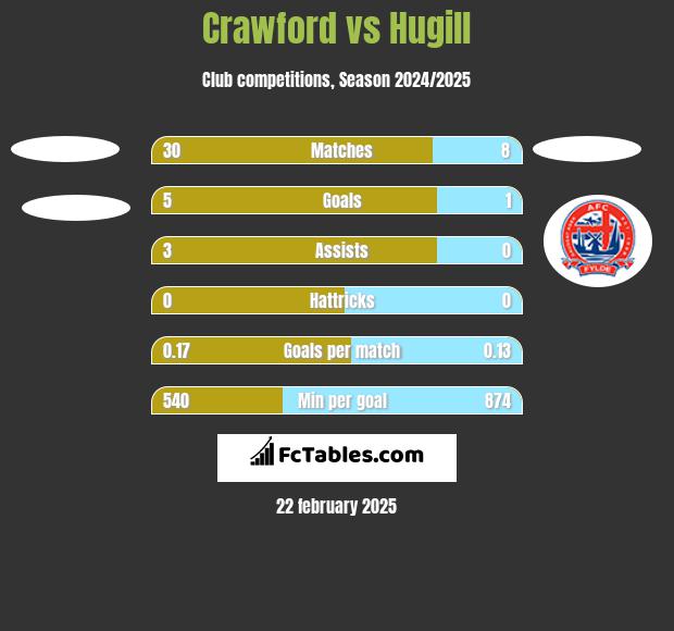 Crawford vs Hugill h2h player stats