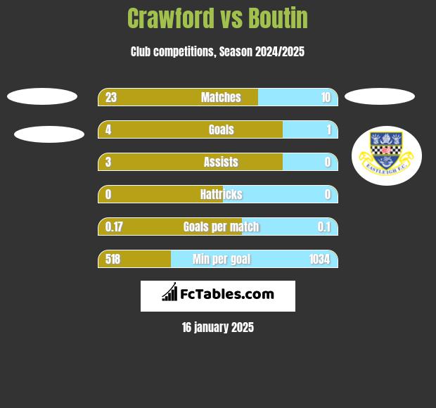 Crawford vs Boutin h2h player stats