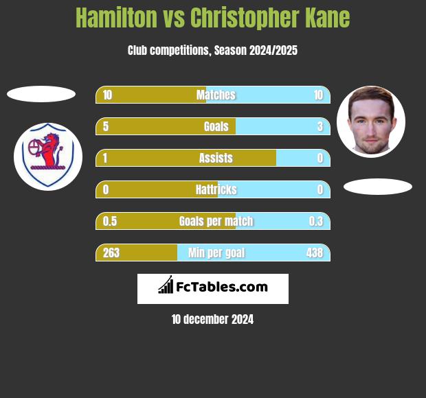 Hamilton vs Christopher Kane h2h player stats