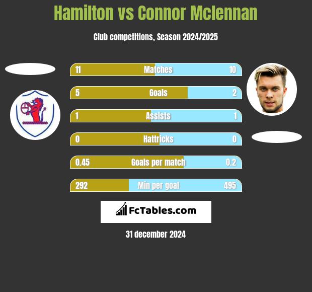 Hamilton vs Connor Mclennan h2h player stats