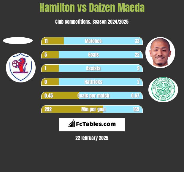 Hamilton vs Daizen Maeda h2h player stats